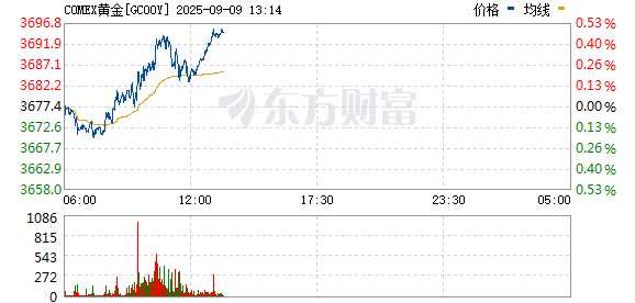 北京炒股配资 纽约金低开低走！特朗普豁免多个关键领域商品关税！