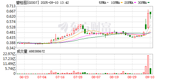 北京炒股配资 一度涨超30%！房地产迎利好 碧桂园成最靓的“仔”！