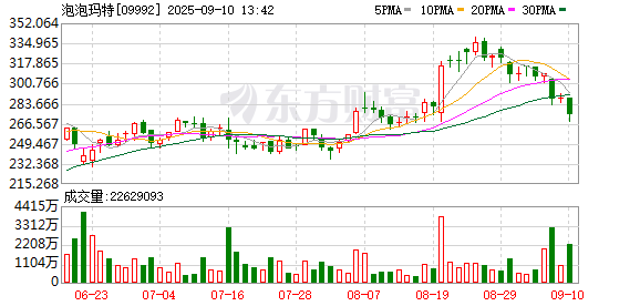 配资平台排名前10名 Labubu二手价格全线跳水！曾炒到过万的隐藏款不到千元成交 部分亏本出售