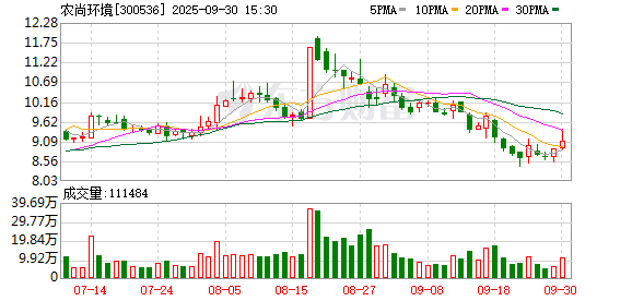 北京炒股配资 农尚环境控股子公司拟投建算力基础设施